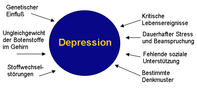 Abbildung Depression
